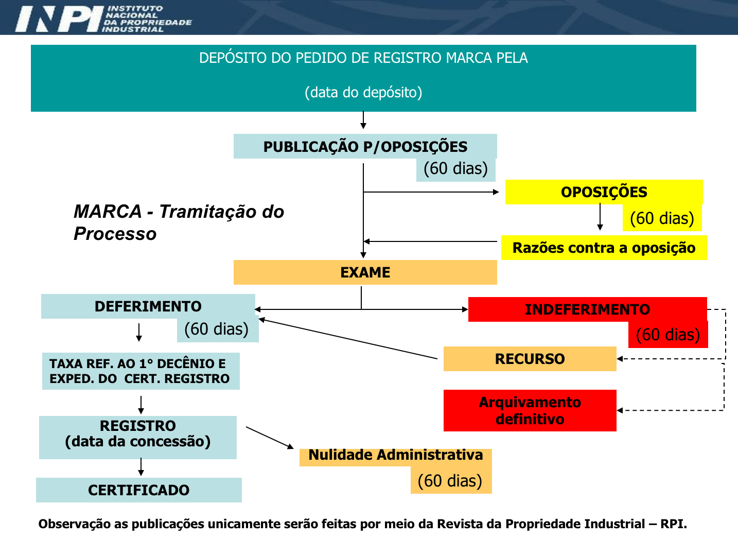 INPI disponibiliza lista dos códigos de despachos de marcas — Instituto  Nacional da Propriedade Industrial